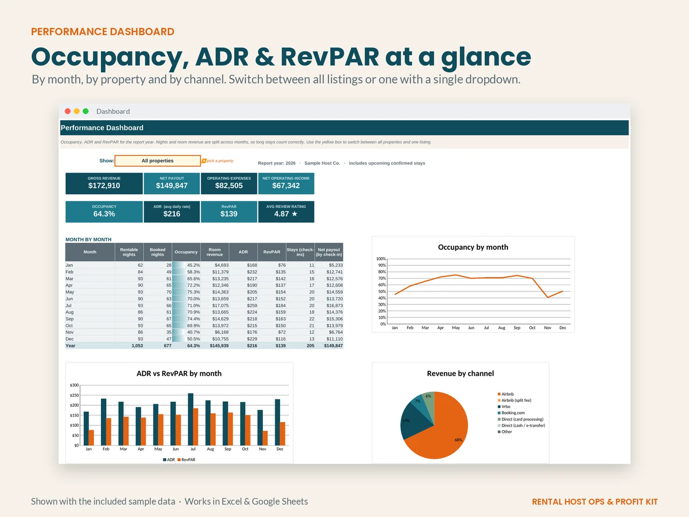 Performance dashboard with occupancy, ADR and RevPAR tiles, a monthly table and charts, shown with sample data